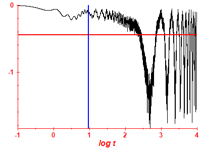 Survival probability log